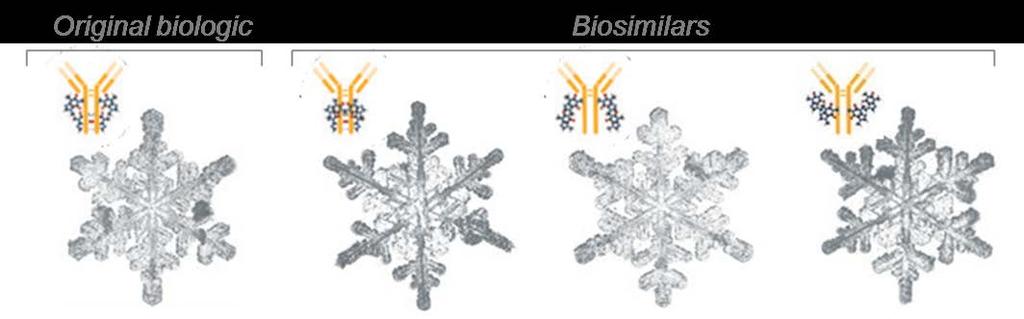 New Biological vs Biosimilar Product Development Define target Process development Characterization & Comparability Biologics Comparability : to previous clinical DS 2-step development (early and