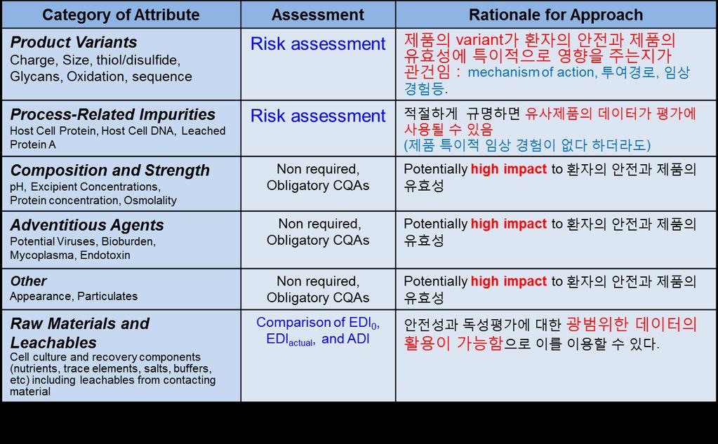 QTPP CQA CPP DS CS Identification and RA of Quality Attributes Quality Target Product Profile Pertuzumab 은신청자의플랫폼단일클론항체공정에기반하여만들어진 IgG1 항체로서신청자가허가받았던여러항체의약품생산에적용된기술들이었던 IgG1 프레임, 배양세포주, 공정환경,