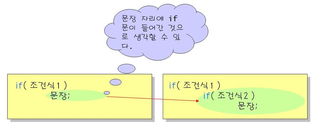 int n1, n2, n3; printf(" 정수를입력하시오 : "); scanf("%d", &n1); printf(" 정수를입력하시오 : "); scanf("%d", &n2); if( n2 == 0 ) // 분모가 0인지검사 printf("0으로나눌수는없습니다.