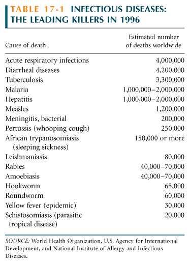제 16 강좌 : Immune Response to Infectious Disease - Infectious disease 로인해년간약 2000 만명이죽는다.