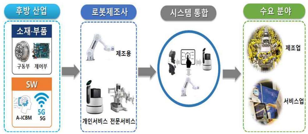 글로벌로봇산업동향 도표 5 로봇산업 Value Chain 자료 : 산업부, 유진투자증권 도표 6 세계제조로봇시장전망도표 7 세계제조로봇시장국가별비중 (217) ( 억달러 ) 25 2 기타 29.5% 중국 26.9% 15 1 5 215 216 217 218 219 22 221 자료 : 국제로봇연맹 (IFR), 유진투자증권 영국 1.1% 한국 7.