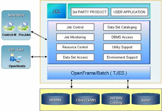 제 3 장 OpenFrame 구성 OpenFrame/Batch OpenFrame/Batch는리호스팅솔루션인 OpenFrame을구성하는여러제품들중하나로 Mainframe에서구동하던배치작업을 JCL이나업무로직또는데이터를최소한으로수정하여저비용의개방형환경에서운영할수있게하는제품이다. 다음은 OpenFrame/Batch 시스템의아키텍처를도식화한그림이다.