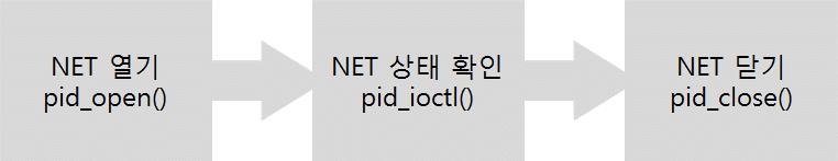 NET NET 는물리적인유 / 무선네트워크인터페이스입니다. 4.1 사용절차 일반적인 NET 사용절차는다음과같습니다. 그림 4-1 NET 사용절차 4.