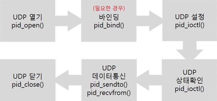 UDP UDP 는 TCP 와달리접속과정이없어데이터의신뢰성이보장되지않지만, 프로토콜 헤더가단순하고속도가빠르다는특징이있습니다. 6.1 사용절차 일반적인 UDP 사용절차는다음과같습니다.