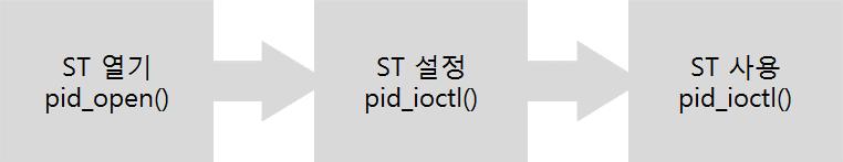 ST PHPoC 는소프트웨어타이머디바이스 ST 를제공합니다. 7.1 사용절차 일반적인 ST 사용절차는다음과같습니다. 그림 7-1 ST 사용절차 7.2 ST 열기 ST 를열기위해서는 pid_open 함수를사용합니다. $pid = pid_open("/mmap/st0"); // 0 번 ST 열기 제품별제공되는 ST 에대한정보는부록을참조하시기바랍니다. 7.3 ST 설정및사용 ST 를설정하거나사용하기위해서는 pid_ioctl 함수를사용해야합니다.