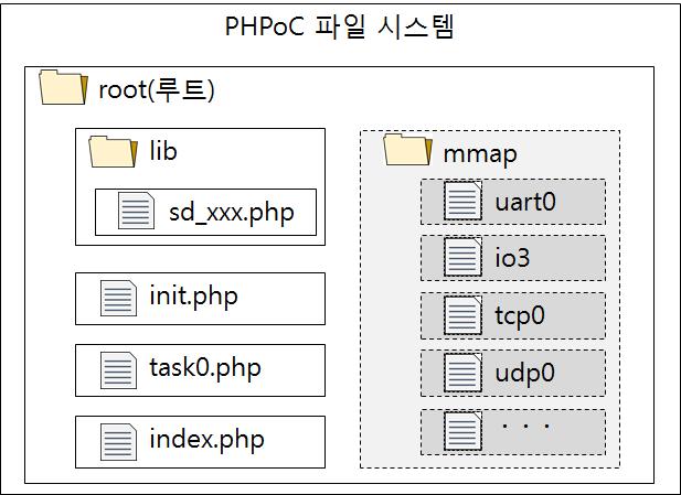 개요 1.1 디바이스 PHPoC가제공하는하드웨어장치또는소프트웨어기능을디바이스라고합니다. 모든디바이스들은특수한파일형태로제공되며일반적인파일입 / 출력과같은방식으로사용할수있습니다. PHPoC의파일시스템구조는아래그림과같습니다. 그림 1-1 PHPoC 의파일시스템구조 1.