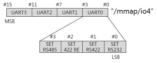 PBH-104 구분 파일경로및맵핑정보 /mmap/io3 LED /mmap/io4 PBH-104 UART Mode ( 시리얼 통신방식 ) 통신방식별설정예 구분 값 SET SET SET SET RS485 422 RE RS422 RS232 RS232 0x05 0 1 0 1 RS422 0x02 0 0 1 0 RS485 0x0c 1 1 0 0 포트별설정예 구분