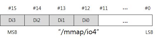 PBH-204 구분 파일경로및맵핑정보 /mmap/io3 LED /mmap/io4 Digital Input