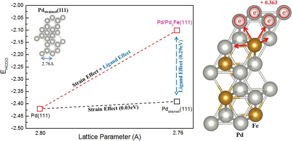 272 조진원 한종희 윤성필 남석우 함형철 Fig. 2. Dehydrogenation pathway of formic acid on the Pd (111) surface. Red, white, brown and silver balls represent oxygen, hydrogen, carbon and palladium atoms respectively.