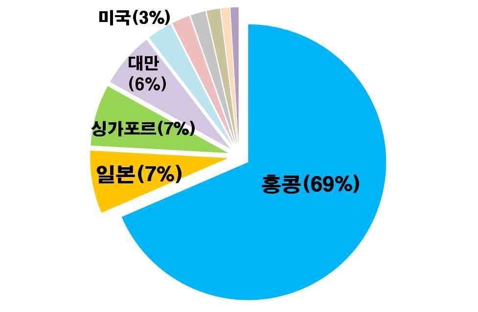 중국 1~5 월중대외직접투자증가, 외국인직접투자감소 중국 FDI 1)