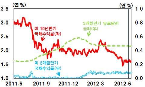 장기금리 : 하락 (6.22 6.29 일 ) ( 연 %) 장기금리 ( 미국 10년만기국채 ) : 1.67 1.64 단기금리 ( 미국 3개월만기재정증권 ) : 0.