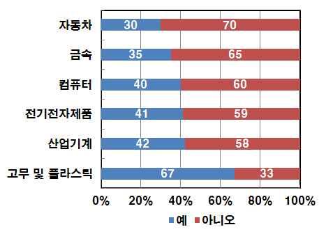 미국의제조업생산및자본재투자 2012.