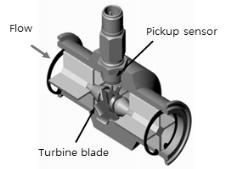 남기한 박종호 김홍집 Fig. 1 Illustration of an axial-flow turbine flowmeter (Created by Flow technology) Fig. 4 Velocity diagrams for rotor-blade elements at radius -real case Fig.