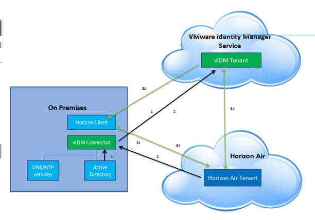 Horizon Cloud 데스크톱및애플리케이션통합 Horizon Cloud 데스크톱및애플리케이션을 VMware Identity Manager 서비스와통합하려면 VMware Identity Manager 콘솔에서하나이상의가상애플리케이션컬렉션을생성하고, 컬렉션에서 Horizon Cloud 테넌트세부정보를구성하고, Horizon Cloud