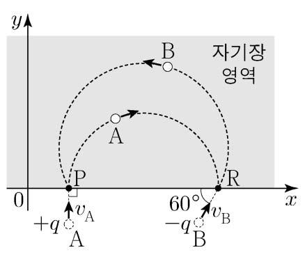 2 과학탐구영역 7. 그림과같이질량이같고전하량이각각, 인입자 A, B 가 평면에서속력 A, B 로각각균일한자기장영역에입사하여원궤도를따라운동한다. A 는 축과나란한방향으로점 P 에서입사하여점 R 에서빠져나가고, B 는 축과 의각을이루며 R 에서입사하여 P 에서빠져나간다. 자기장의방향은 평면에수직인방향이고, P와 R는 축상의점이다. 9.
