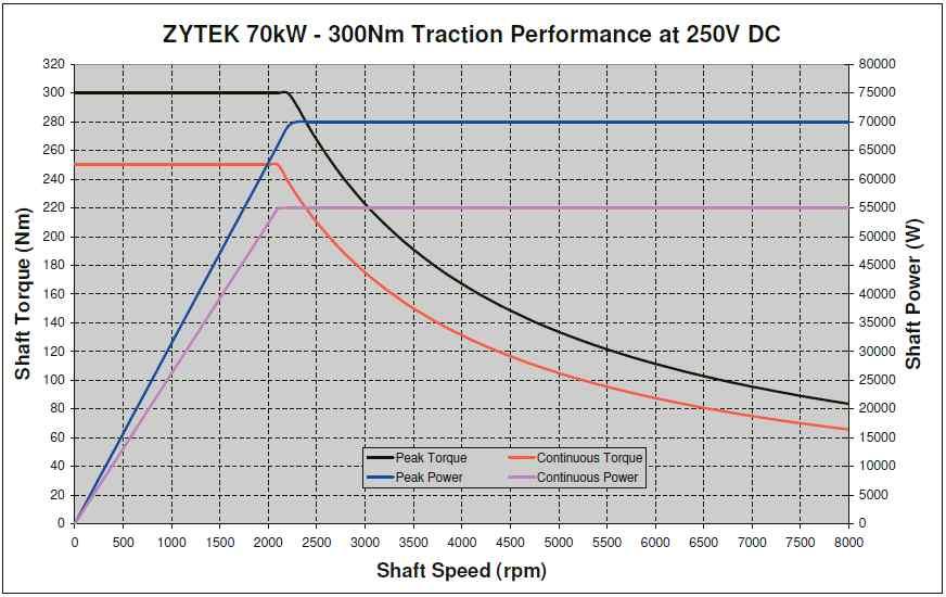 SR218N Motor/Generator Dimensions Length 9.94 in 252 mm Diameter 11.