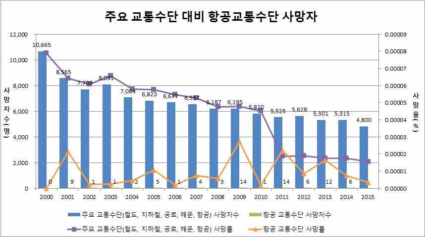 88 나. 분석결과 < 표 4-12> 주요교통수단대비항공교통수단사망자 년도 주요교통수단 ( 철도, 지하철, 공로, 해운, 항공 ) 항공교통수단이용객수 ( 명 ) 사망자수 ( 명 ) 사망률 (%) 이용객수 ( 명 ) 사망자수 ( 명 ) 사망률 (%) 2000 13,512,938,072 10,665 0.0000789 41,967,169 0 0.