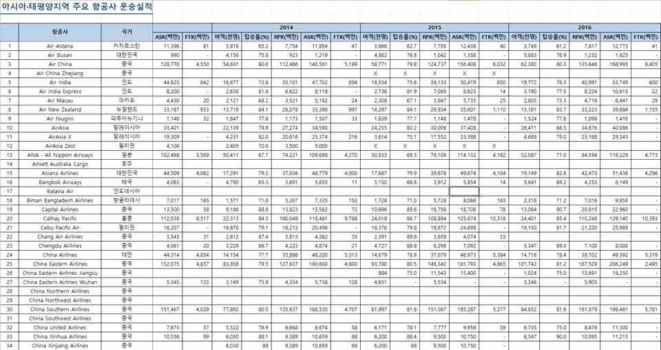 22 < 표 2-16> 대륙별주요항공사통계자료항목 구분주기항공사통계자료 일반현황 연간 국가, 항공사분류 (FSC, LCC, Regional), IATA 및 ICAO 코드, 직원수, 항공기보유수, 항공노선수 운송실적연간여객, 탑승률, RPK, ASK, FTK 재무실적연간매출액, 영업이익, 순이익 자료 : Flightglobal < 표 2-17>