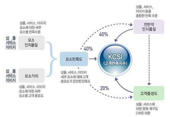 199 () ().. : Ci: I TOP2, Wi: 3 KCSI : KMAC (http: //certify.kmac.co.kr/certify/certify_01b_2.asp) 3.