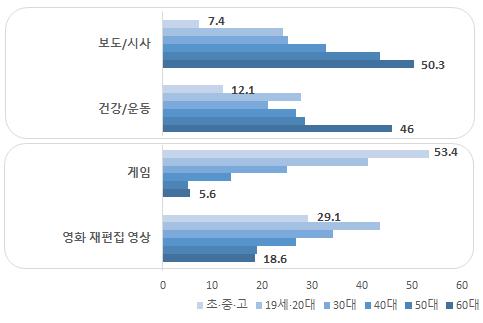 294 세 20대(39.9%), 초 중 고 (39.2%), 30대 (35.