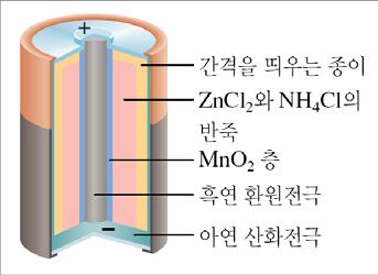 18.6 전지 배터리 (battery) - 단일갈바니전지이거나한그룹의갈바니전지들이직렬로연결된것 - 발생하는전위는각전지전위의합 - 1 회용 ( 방전만가능 ) 또는충전형 ( 충방전으로재사용가능 ) 건전지배터리 건전지 ( 망간전지 ) (Leclanché cell, 1866) 산화전극 : Zn(s) Zn 2+