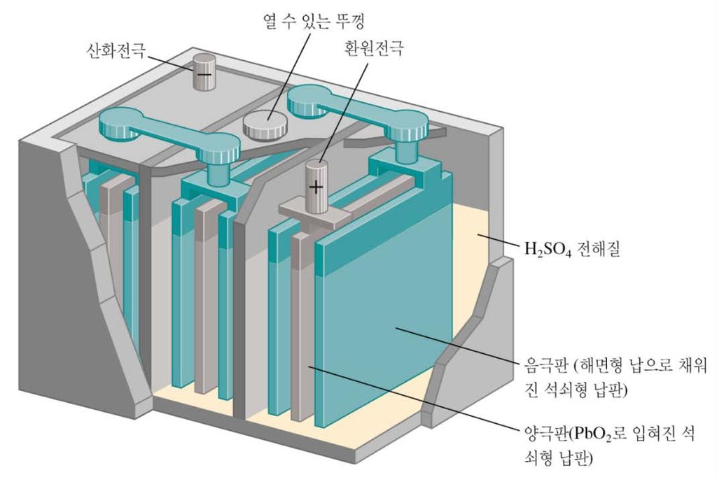 납축전지 납축전지 (lead storage battery) 일반적으로자동차에사용되고여섯개의동일한전지들을직렬로연결한것 납산화전극과금속판위에이산화납 (PbO 2 ) 을입힌환원전극으로구성 재충전가능 산화전극 : 환원전극 : Pb(s) + SO 2 (aq) PbSO 4 (s) + 2e 4 - PbO 2 (s) +