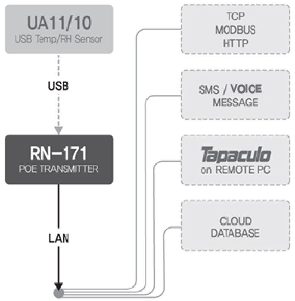 이더넷데이터전송장치는 UA 센서제품의데이터를이더넷을이용하여원격지로정보를전달하는기능을수행합니다.