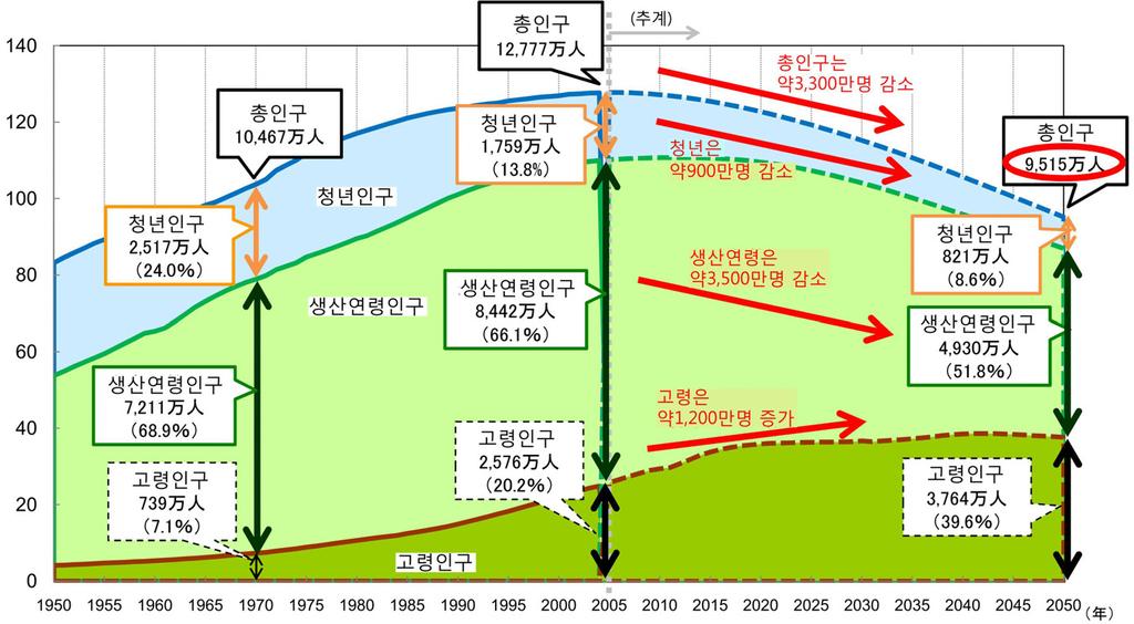 감소하는경향을보이고있고, 2005년을기점으로생산연령인구 (15~64세), 청년인구 (14세이하 ) 도감소하기시작했다. 69) 고령화의진전은대부분의지역에서주택수요감소를유발하고있다. 일본은 65세이상고령인구가크게증가하여 2006년에이미초고령사회로진입하였다.