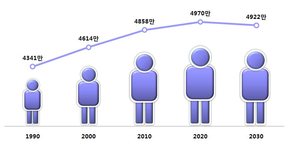(1) 인구구조변화와전망 전국인구는지속적으로증가하고있으나인구성장률은낮아지는추세로나타났다. 총인구수는 1990년 4341만명에서 2000년 4614만명, 2010년 4858만명으로증가하였다. 국토해양부 통계개발원 (2011) 은 2020년에는 4970만명까지증가하나, 2030년에는 4922만명으로감소할것으로예상하였다. 반면, 인구성장률은 1990년대 0.