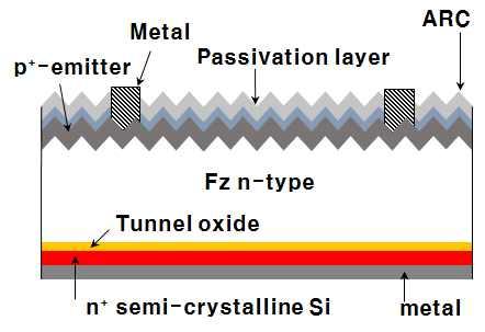 최근 Fraunhofer ISE 에서는 tunneling oxide를적용한 passivated contact 구조 (TOPCon, Tunnel Oxide Passivated Contact) 를제안하였다.