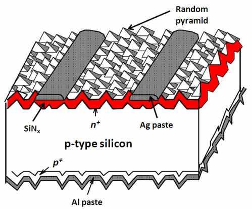 (b) 그림 1-8. (a) Silicon Solar Cells, (b) Tandem Solar Cells ( 상 ) 1.3 P-type 상업용실리콘태양전지 현재시장의대부분을점유하고있는상업용태양전지는 p-type 웨이퍼를기반으 로하는실리콘태양전지이다.