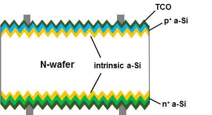 fabricated solar cells leads to ( 하 ) 그림 2-5. ( 상 ) HIT 태양전지, ( 하 ) IBC 태양전지 an efficiency gain of 0.