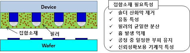 주간기술동향 2020. 9. 9. 문제가되는것은바로 HBM을이루는메모리사이의접합소재및 HBM과실리콘인터포저, 프로세서와실리콘인터포저사이의접합소재의낮은열전도도이다. 바로이소재의열전도도를높이고자 IBM과 3M이 10여년전에힘을합쳤던것이다. 접합소재의열전도도를높이는것이기술적으로쉽지않다. 이는다양한기능을하나의소재로만족시켜야하기때문이다.