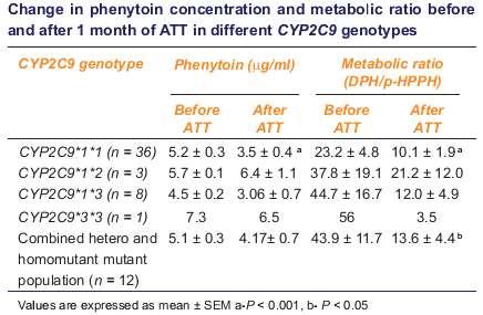 - Phenytoin을포함한항결핵요법이 CYP2C9에미치는영향을보기위해 CYP2C9 probe drug으로 phenytoin을병용투여한임상연구임. - 한달의항결핵요법전후로 phenytoin의혈중농도를살펴본결과, CYP2C9*1/*1군의한달후 phenytoin의혈중농도는 33% 로유의하게감소하였으며 (p<0.