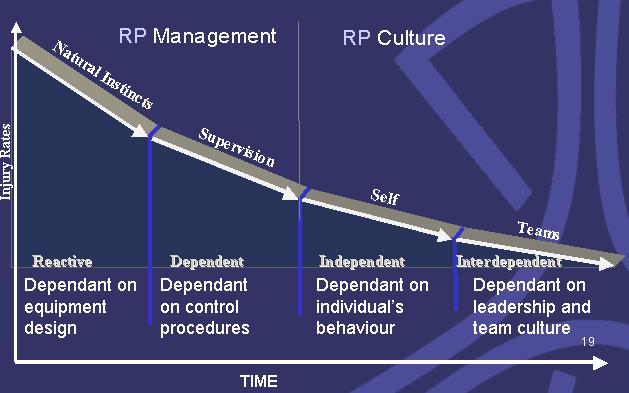 Key elements of RP culture Knowledge
