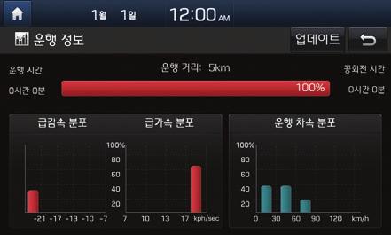 차량관리서비스이용하기 블루링크는운행정보, 차량진단, 월간리포트를통해차량의주행상태나이상상태를확인할수있는차량관리서비스를제공합니다. 차량운행정보보기 운행시간, 거리, 공회전시간, 차속분포등차량운행정보를확인해주행패턴을파악할수있습니다. 안전하고경제적인차량운행에활용하세요. 1 시스템의홈화면에서전체메뉴 > 운행정보를터치하세요. 2 차량의운행정보를확인하세요.