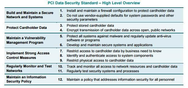 I 안전한네트워크구축및유지 요구사항 1 : 카드회원데이터를보호하기위해방화벽을도입, 최적의설정을유지 요구사항 2 : 시스템암호및기타보안매개변수에벤더가제공하는기본값을사용하지않는것 II 카드회원데이터보호 요구사항 3 : 저장된카드회원데이터를안전하게보호 요구사항 4 : 퍼블릭네트워크에서카드회원데이터를보낼때암호화 III 취약점관리프로그램의정비 요구사항 5 :
