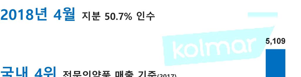 7% 인수 5,109 5,205 ( 억원 ) 5,426 국내 4