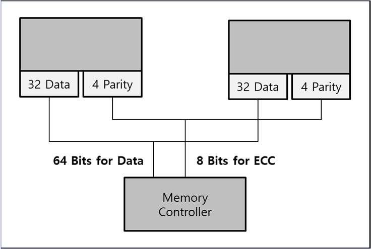 독립트랙 ( 지도교수 : 강성호 ) ECC(Error Correction Code) 메모리를위한하드웨어설계 데이터를읽고쓰는과정에서발생하는오류데이터를찾아내고수정할수있는 ECC 메모리의설계및동작검증을위한시뮬레이터개발 - 그림 1 과같이 parity