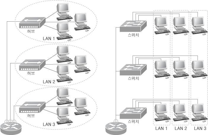 VLAN 의개념과시스코스위치설정 VLAN
