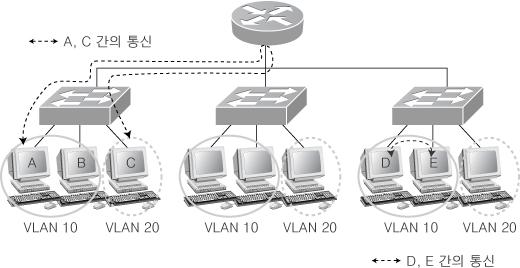 VLAN 의개념과시스코스위치설정 VLAN (2) VLAN을사용하는이유 VLAN 사용시의주의점