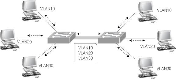 VLAN 의개념과시스코스위치설정 트렁킹 [ 그림 ] 트렁킹