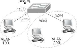 VLAN 의개념과시스코스위치설정 VLAN 설정 (1) [ 그림 ] VLAN 설정 (1) switch_a#vlan database switch_a(vlan)# vtp domain SCHOOL switch_a(vlan)# vtp