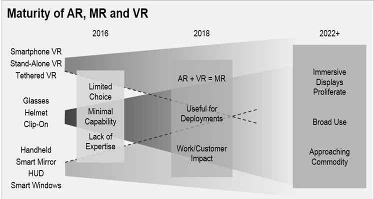 포스트코로나시대의핵심기술 : VR/AR 산업과규제이슈 - VR/AR/MR 시장은초기의파편된개별시장에서부터점차기술및인프라의고도화를통해결합되고융합되는시장의형태로진화 2016 년은스마트폰 VR, 독립형 VR, 글래스, 핼맷, 핸드헬드, 스마트미러, 헤드업디스플레이, 스마트윈도우등각각별도의시장으로존재함 2018 년에 AR과 VR이결합된 MR기술의등장,