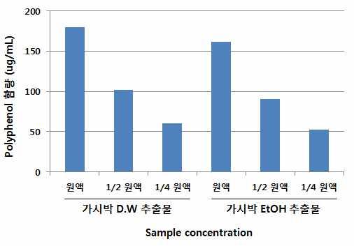 3. 연구결과및시사점 연구결과 polyphenol assay 실험결과 < 그림 1> Galic acid 표준용액의 standard curve < 표 1> 가시박추출물내 polyphenol 함량분석 농도 sample 1mg/mL 0.5mg/mL 0.25mg/mL 분말 D.W 가시박 23.61 ug/ml 16.35 ug/ml 12.