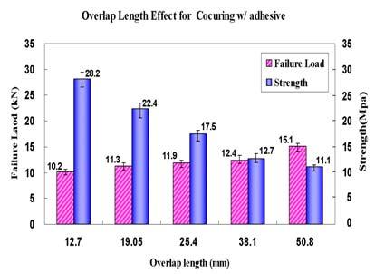 754 송민규 권진회 최진호 김효진 송민환 신상준韓國航空宇宙學會誌 Fig. 6. Failure loads and strengths of joints with various overlap lengths (Cocuring with adhesive) Fig. 7.