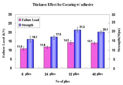 하중이크지않으므로기계자체의변위는충분히작다고가정하고, 시험기의변위를사용하였다. 하중 - 변위곡선은파손이발생하기전까지대체로선형적인형태로나타난다. 파손변위는접착제가없는일체성형 ( 약 0.7 mm), 접착제를사용한일체성형 ( 약 0.6 mm), 이차접착 ( 약 0.5 mm), 동시접착 ( 약 0.4 mm) 의순서로나타난다. 3.