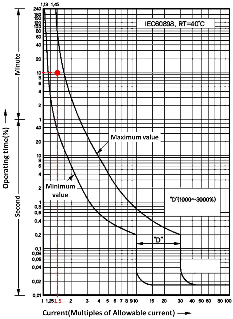Circuit breaker cut-off curve(rated current 16 ~ 32 A). 2.