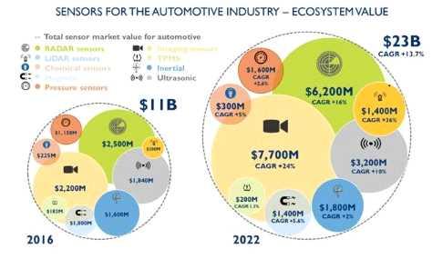 [ 그림 14] 글로벌자동차센서시장분포 출처 : Autonomous Vehicle Sensors Conference(2019.