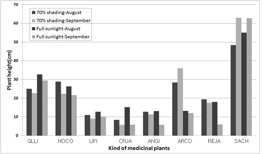 56 하유미 김동엽 황동규 민광식 Figure 1. Growth responses of medicinal plants under 70%-shading and full sunlight conditions on a rooftop vegetable garden.